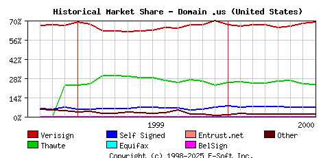 August 1st 2000 Historical Market Share Graph