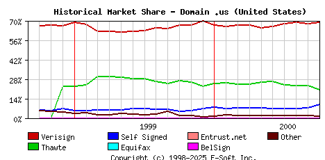 October 1st 2000 Historical Market Share Graph