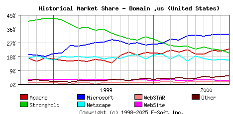 October 1st, 2000 Historical Market Share Graph