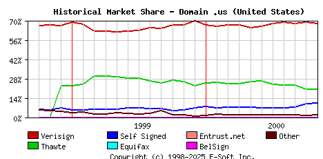 November 1st 2000 Historical Market Share Graph