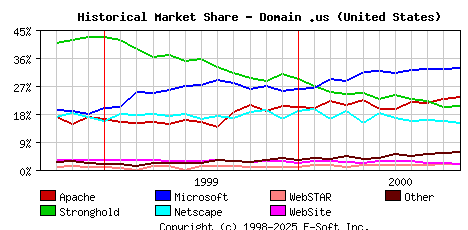 November 1st, 2000 Historical Market Share Graph