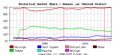 March 1st 2001 Historical Market Share Graph