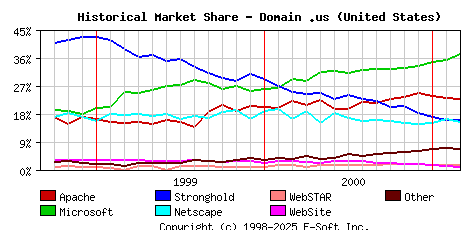 March 1st, 2001 Historical Market Share Graph