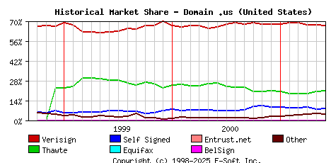 June 1st 2001 Historical Market Share Graph