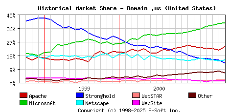 June 1st, 2001 Historical Market Share Graph