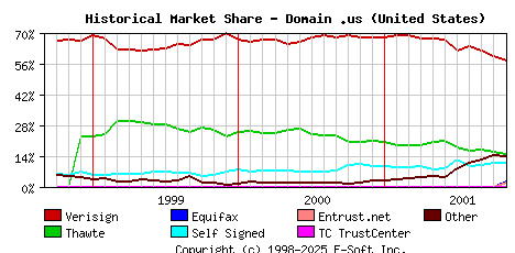 November 1st 2001 Historical Market Share Graph