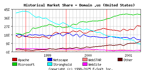 November 1st, 2001 Historical Market Share Graph