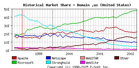 October 1st, 2002 Historical Market Share Graph