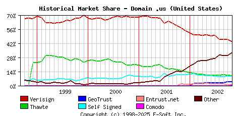 November 1st 2002 Historical Market Share Graph