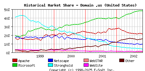 November 1st, 2002 Historical Market Share Graph