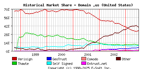 July 1st 2003 Historical Market Share Graph