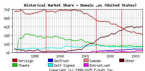 November 1st 2003 Historical Market Share Graph