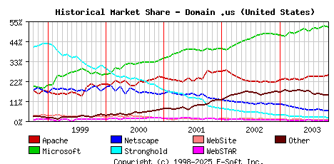 November 1st, 2003 Historical Market Share Graph