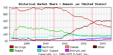 January 1st 2004 Historical Market Share Graph
