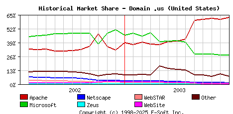 January 1st, 2004 Historical Market Share Graph
