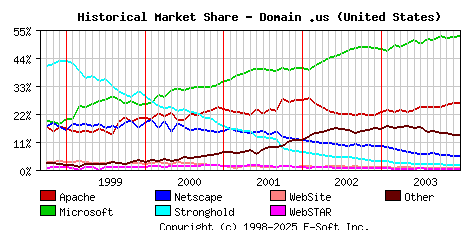 January 1st, 2004 Historical Market Share Graph