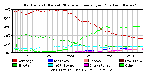March 1st 2005 Historical Market Share Graph