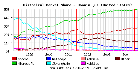 March 1st, 2005 Historical Market Share Graph