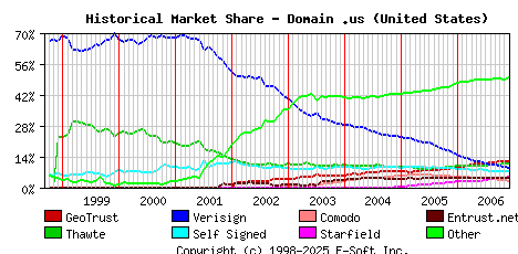 December 1st 2006 Historical Market Share Graph