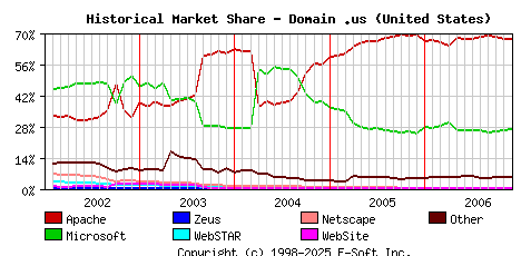 December 1st, 2006 Historical Market Share Graph