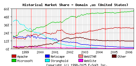 December 1st, 2006 Historical Market Share Graph