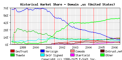 January 1st 2007 Historical Market Share Graph