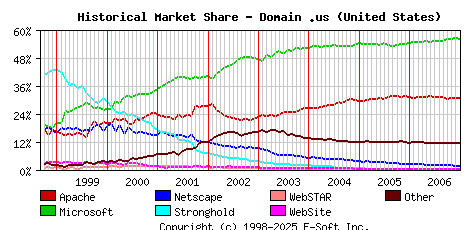 January 1st, 2007 Historical Market Share Graph