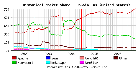 May 1st, 2007 Historical Market Share Graph