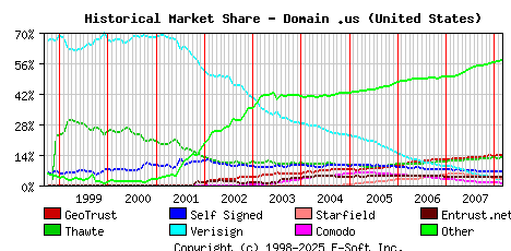 March 1st 2008 Historical Market Share Graph
