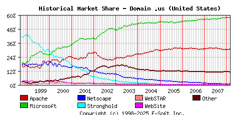 March 1st, 2008 Historical Market Share Graph
