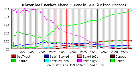 May 1st 2010 Historical Market Share Graph