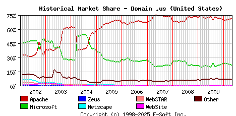 May 1st, 2010 Historical Market Share Graph