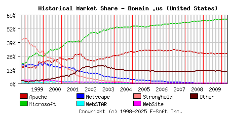 May 1st, 2010 Historical Market Share Graph