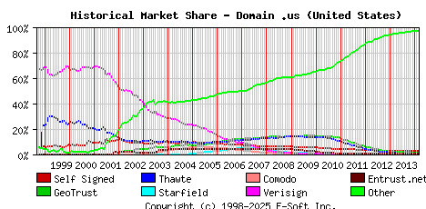 March 1st 2014 Historical Market Share Graph