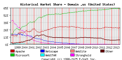 March 1st, 2014 Historical Market Share Graph