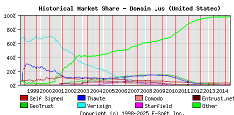 May 1st 2015 Historical Market Share Graph