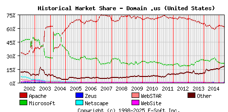May 1st, 2015 Historical Market Share Graph