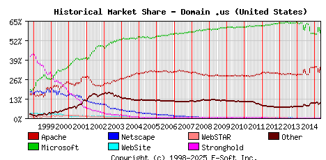 May 1st, 2015 Historical Market Share Graph