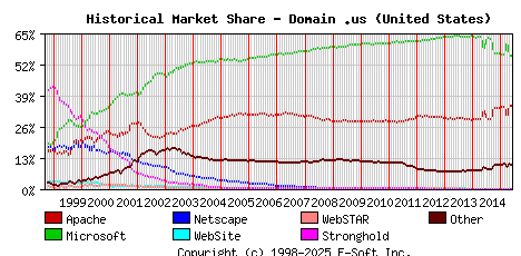 June 1st, 2015 Historical Market Share Graph