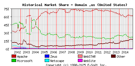 July 1st, 2015 Historical Market Share Graph