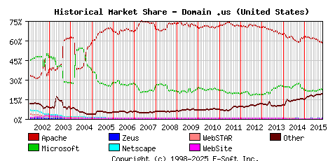 November 1st, 2015 Historical Market Share Graph