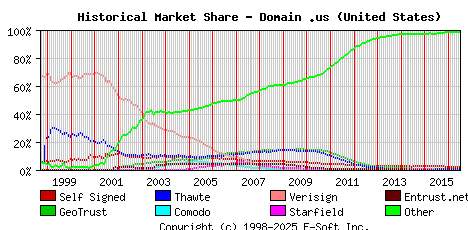 July 1st 2016 Historical Market Share Graph