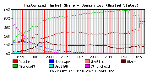 August 1st, 2016 Historical Market Share Graph