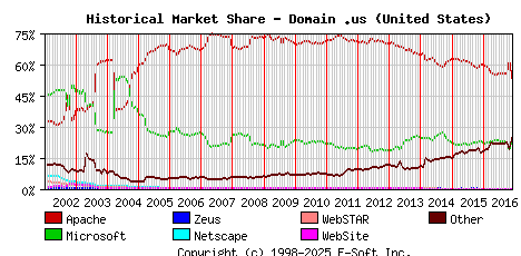 December 1st, 2016 Historical Market Share Graph