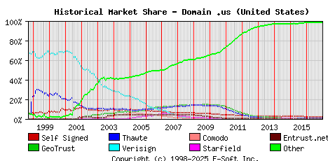 January 1st 2017 Historical Market Share Graph