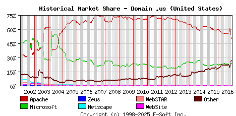 January 1st, 2017 Historical Market Share Graph