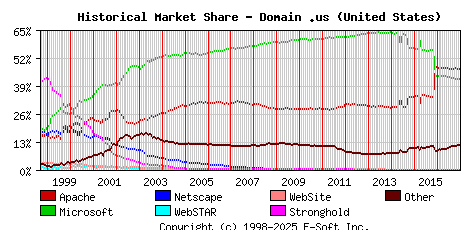 January 1st, 2017 Historical Market Share Graph