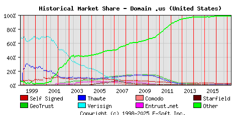May 1st 2017 Historical Market Share Graph