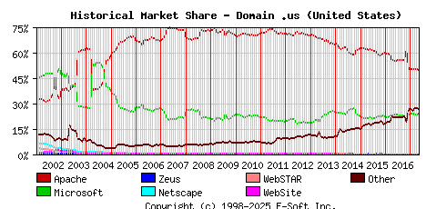 May 1st, 2017 Historical Market Share Graph