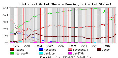 May 1st, 2017 Historical Market Share Graph